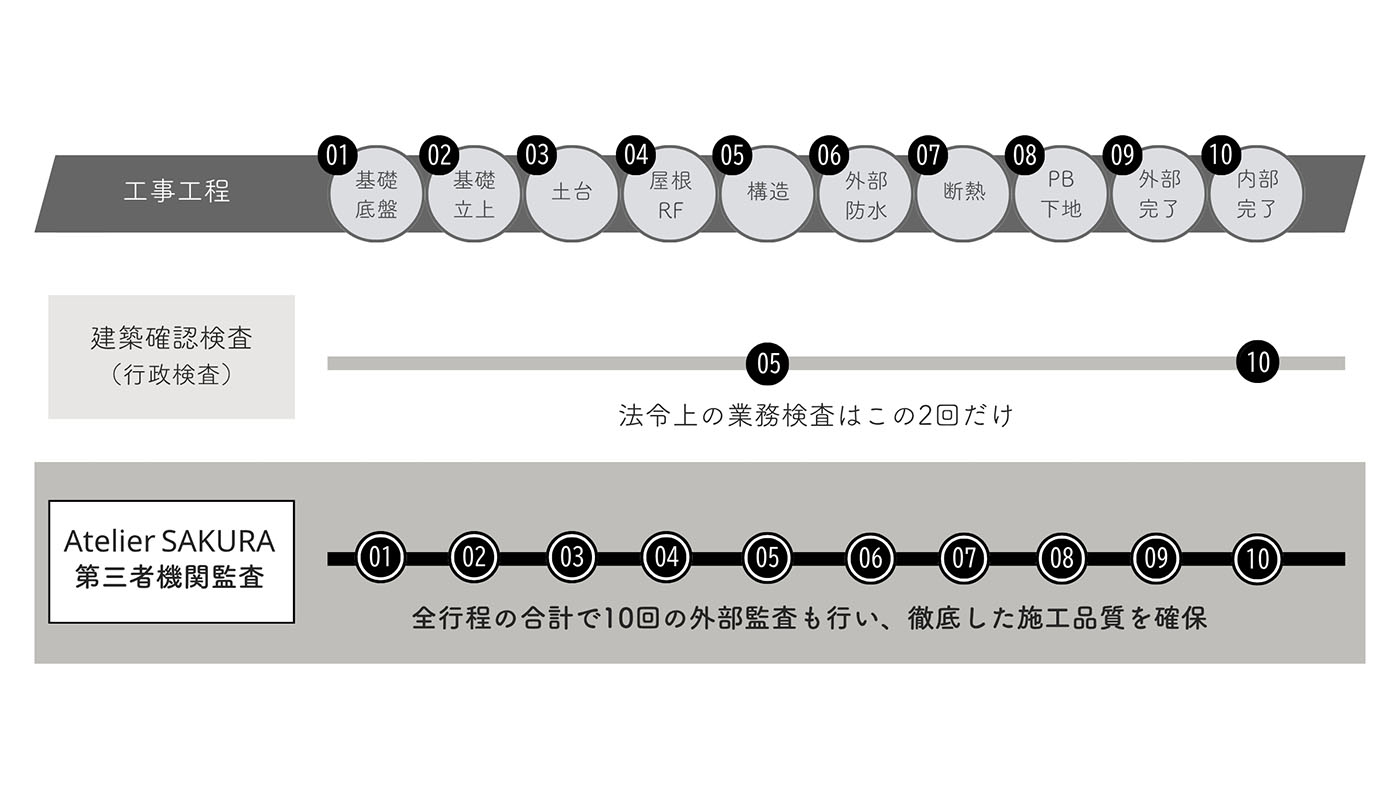 高耐震・高性能を形にする施工品質