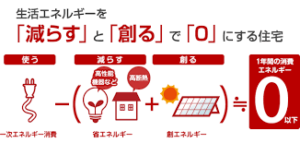 ZEH住宅・アトリエサクラ